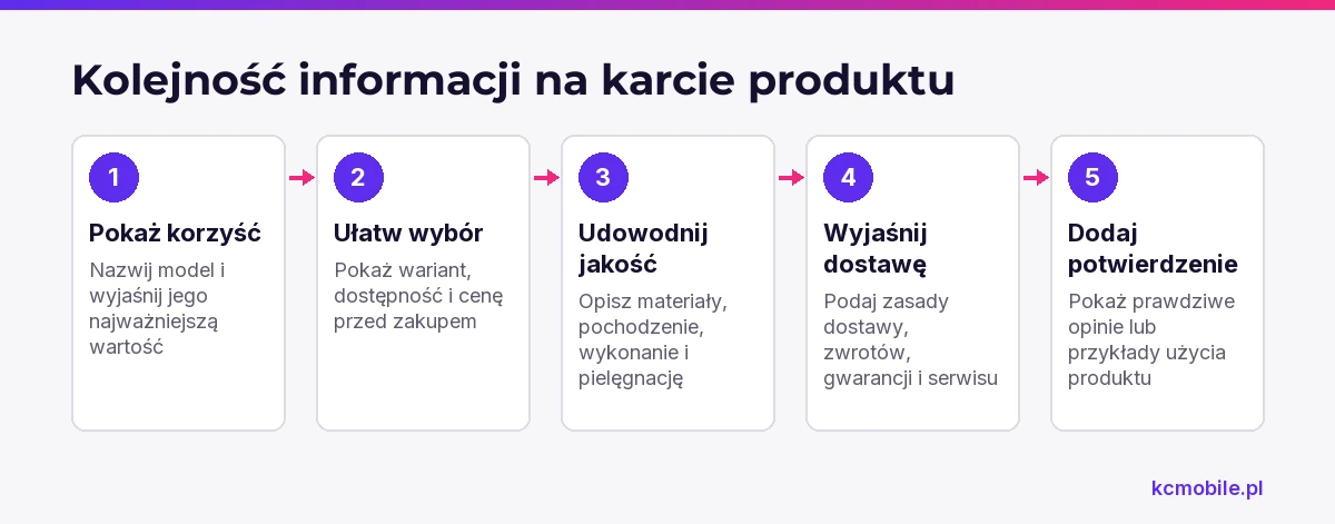 Schemat pokazuje kolejność informacji na karcie produktu premium, aby klient mógł ocenić wartość i warunki zakupu.