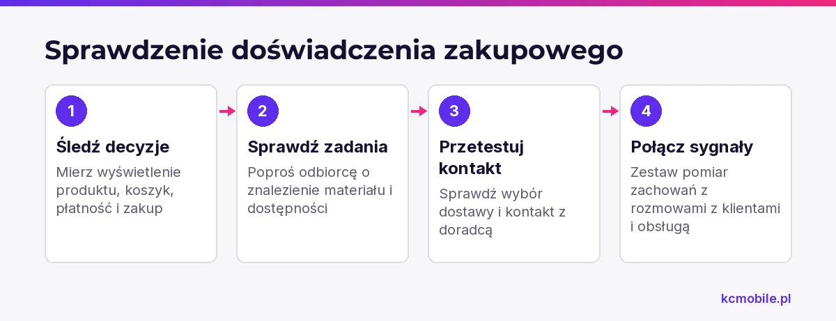 Schemat prowadzi od pomiaru zdarzeń zakupowych do testów z odbiorcami, by ocenić wygodę i skuteczność strony.