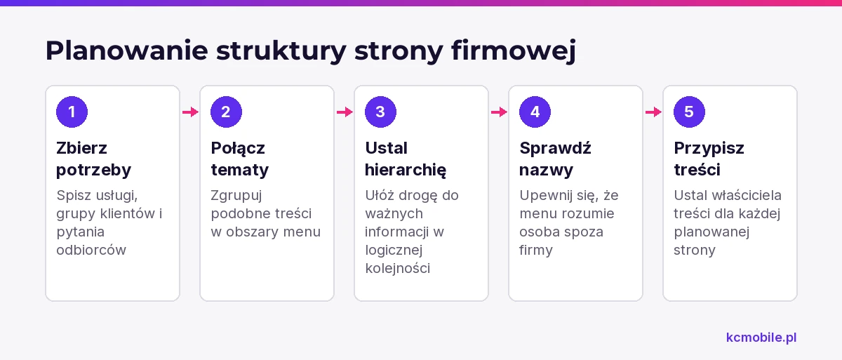 Schemat porządkuje planowanie witryny od potrzeb klientów po menu i odpowiedzialność za treści podstron.