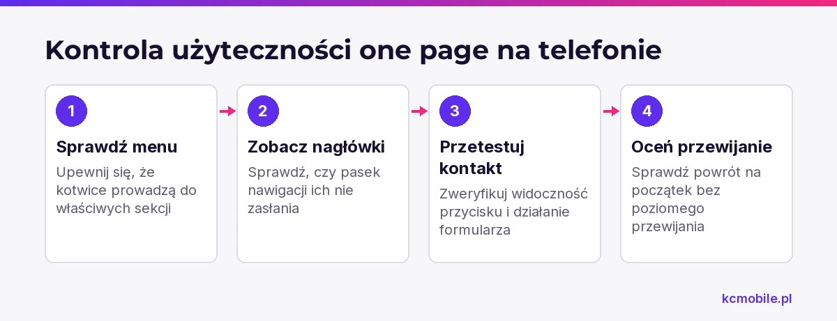 Schemat przedstawia kontrolę menu, nagłówków, kontaktu i przewijania, aby ocenić użyteczność one page na telefonie.