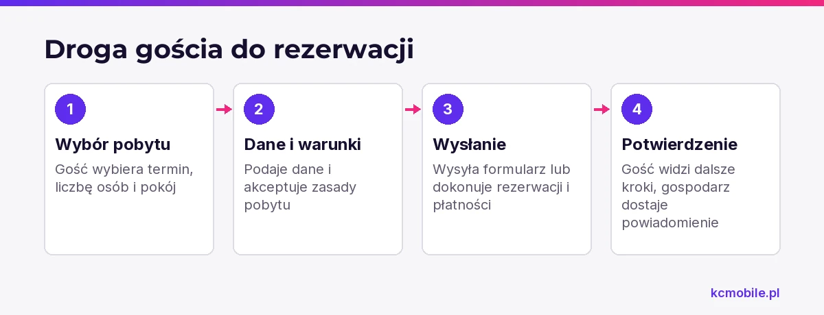 Schemat pokazuje drogę gościa od wyboru terminu do potwierdzenia, aby wyjaśnić kolejne etapy rezerwacji bezpośredniej.