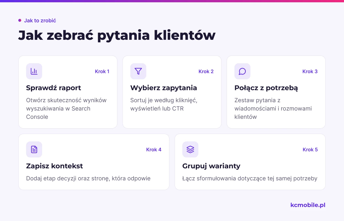 Schemat pokazuje, jak przejść od raportu Search Console do uporządkowanej mapy pytań, kontekstu klienta i strony docelowej.