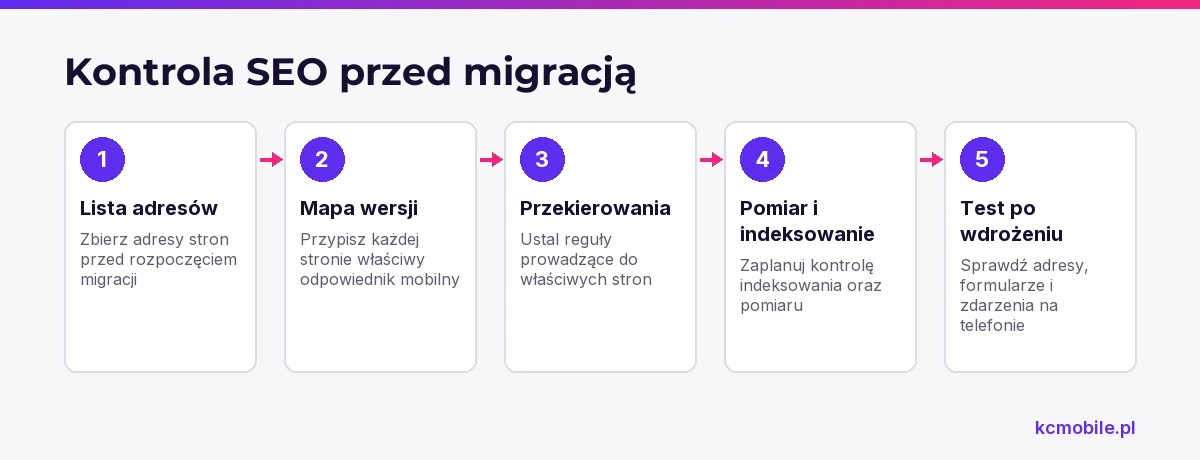 Schemat porządkuje kontrolę SEO i pomiaru przed oraz po migracji, by zachować dostępność stron i sprawdzić działanie na telefonie.