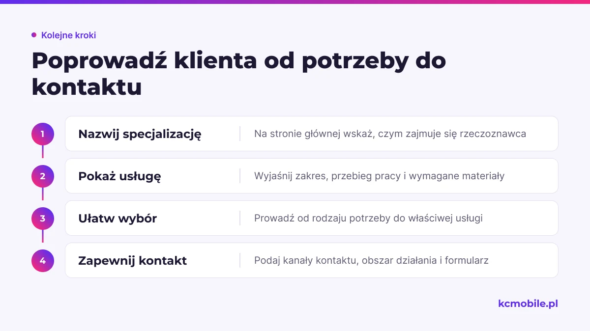 Schemat ukazuje drogę klienta od rozpoznania specjalizacji rzeczoznawcy przez wybór usługi do wysłania zapytania.
