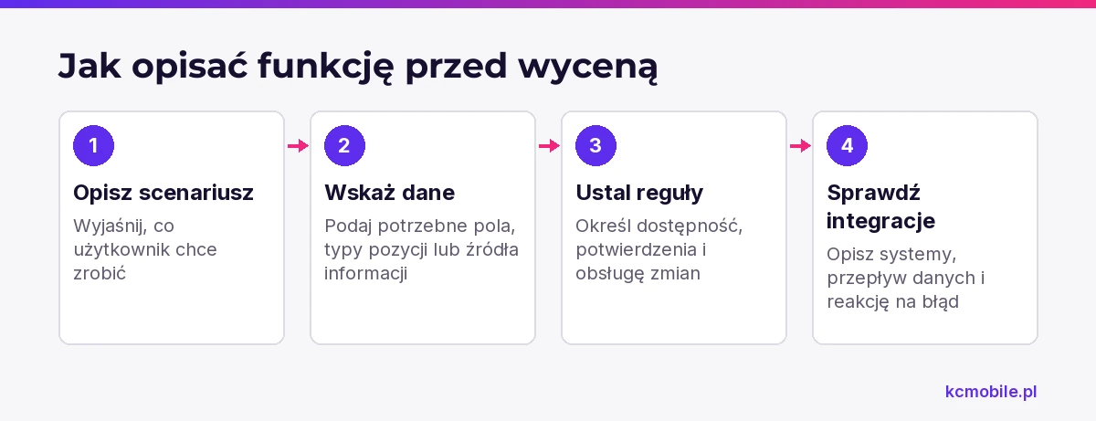 Schemat pokazuje, jak opisać działanie funkcji, jej reguły i integracje, aby wykonawca mógł oszacować zakres pracy.