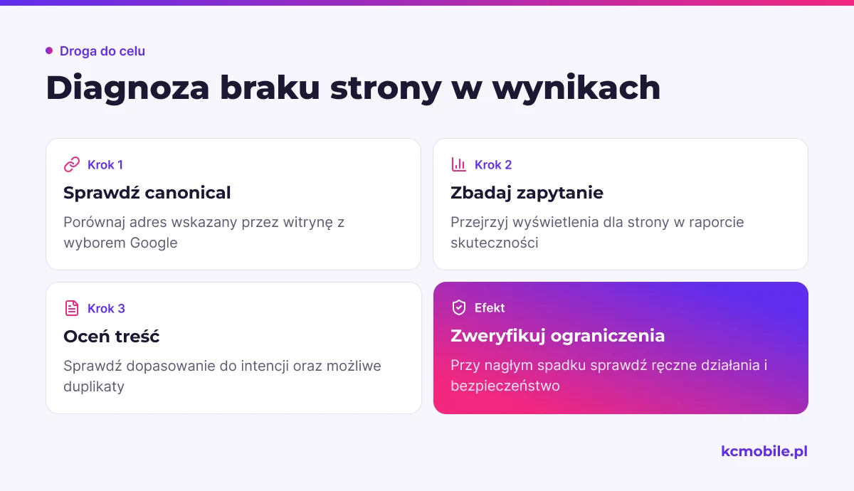 Schemat porządkuje kontrolę canonicalu, zapytań, treści i ograniczeń, by wskazać możliwe przyczyny braku strony w wynikach.