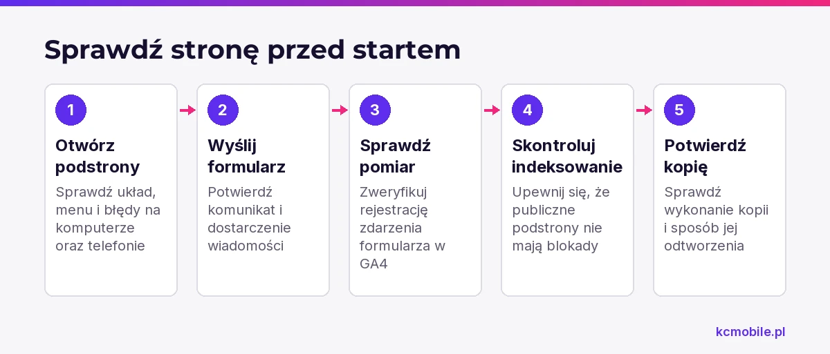 Schemat porządkuje kontrolę strony przed publikacją, od testu widoków i formularza po pomiar, indeksowanie i kopię zapasową.