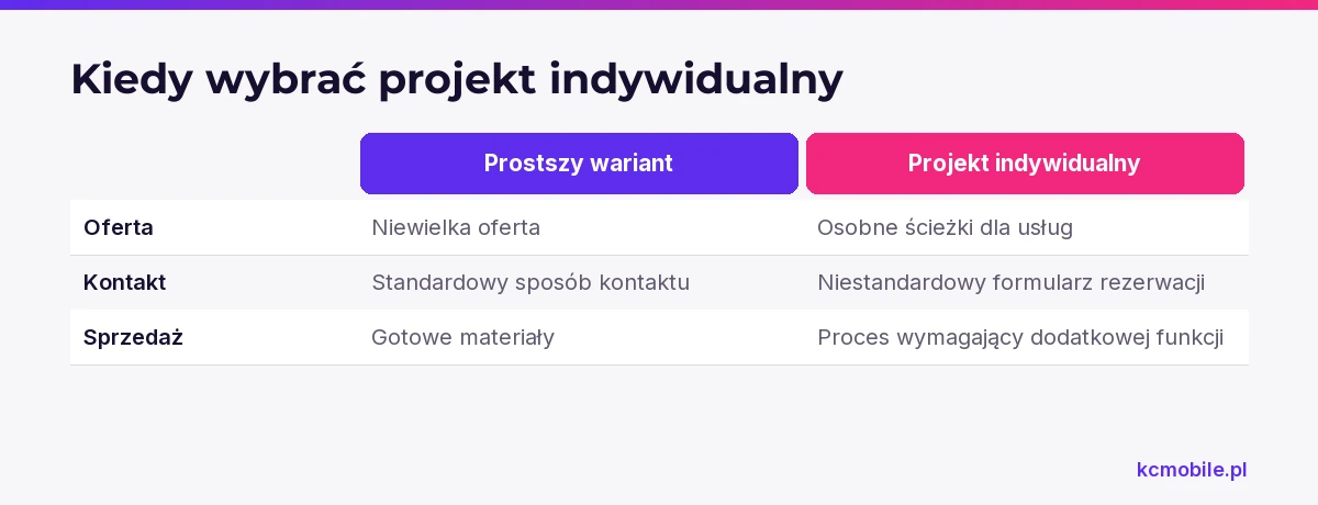 Porównanie prostszego wariantu z projektem indywidualnym pomaga ocenić, który lepiej odpowiada ofercie, kontaktowi i sprzedaży firmy.