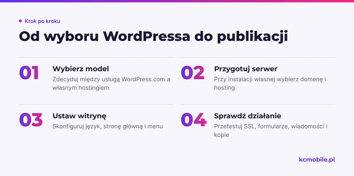 Schemat pokazuje kolejność przygotowania witryny WordPress, od wyboru modelu po kontrolę przed publikacją.