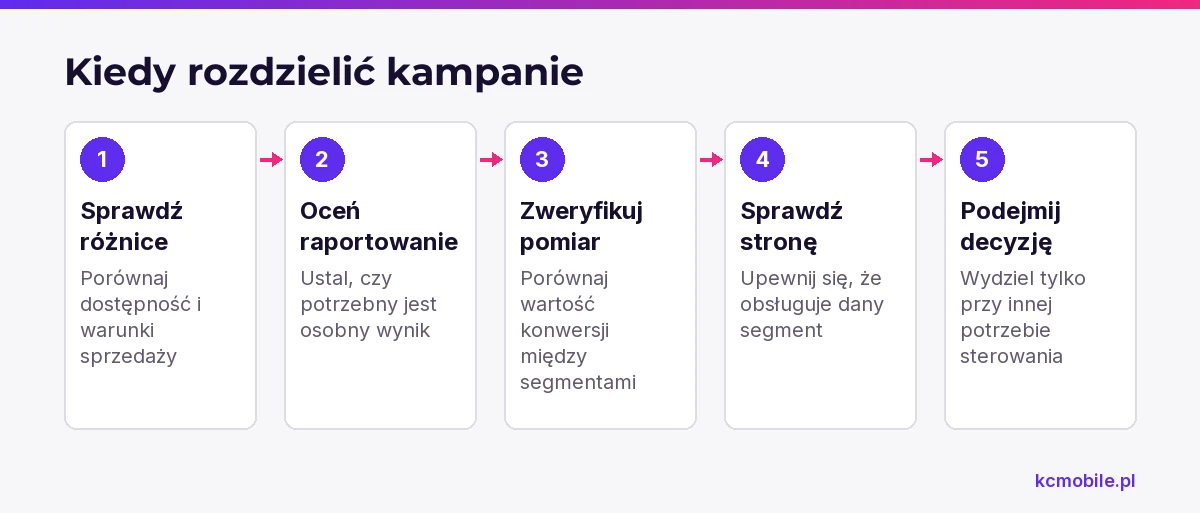 Schemat pomaga ocenić podział kampanii według lokalizacji, marki lub urządzeń na podstawie różnic wymagających osobnej kontroli.