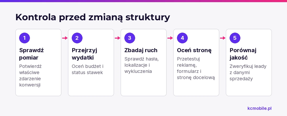 Schemat układa diagnozę kampanii od pomiaru i wydatków po stronę oraz jakość leadów, zanim zapadnie decyzja o zmianie struktury.