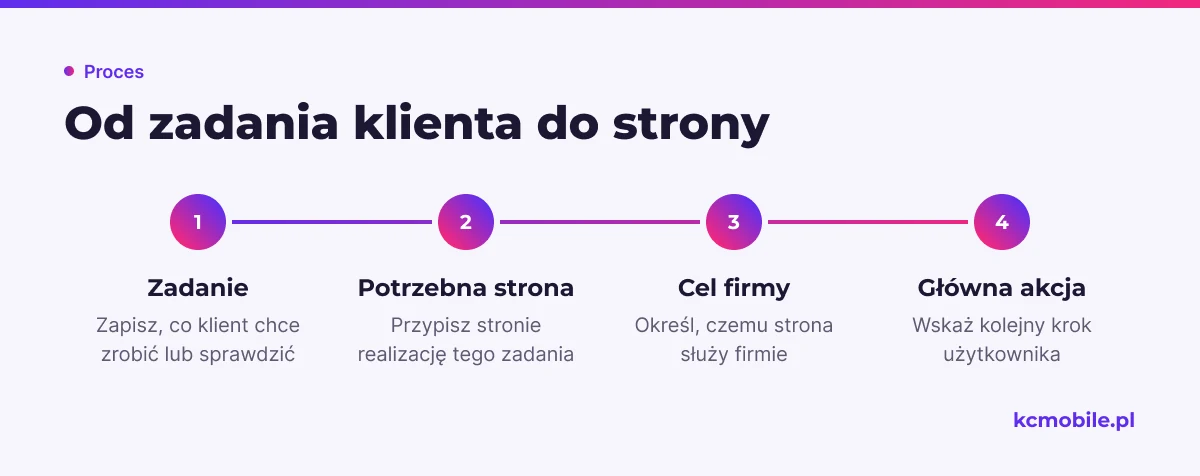 Schemat pokazuje, jak przejść od zadania klienta przez dobór strony i cel firmy do głównej akcji użytkownika.