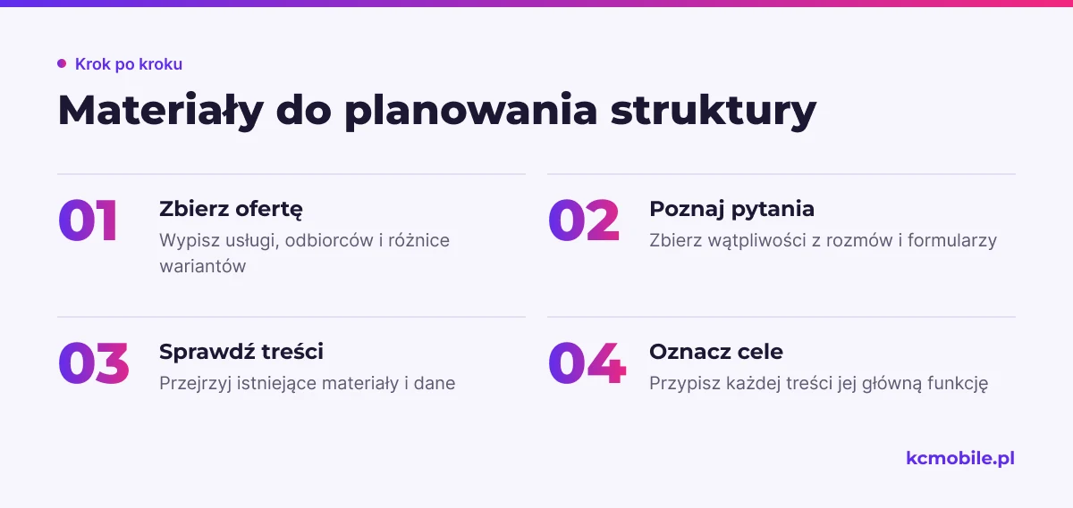 Schemat porządkuje przygotowanie materiałów do mapy strony, od oferty i pytań klientów po cele treści.