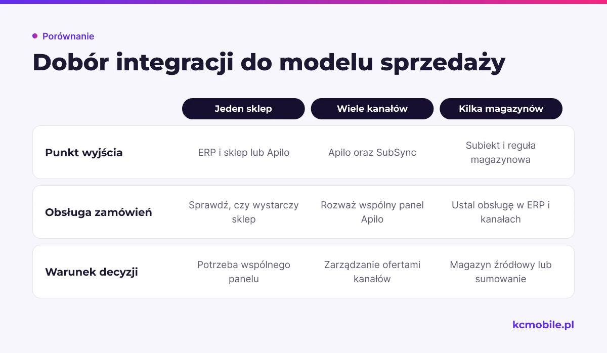 Schemat zestawia punkt wyjścia i warunek wyboru integracji dla sklepu, wielu kanałów oraz kilku magazynów.