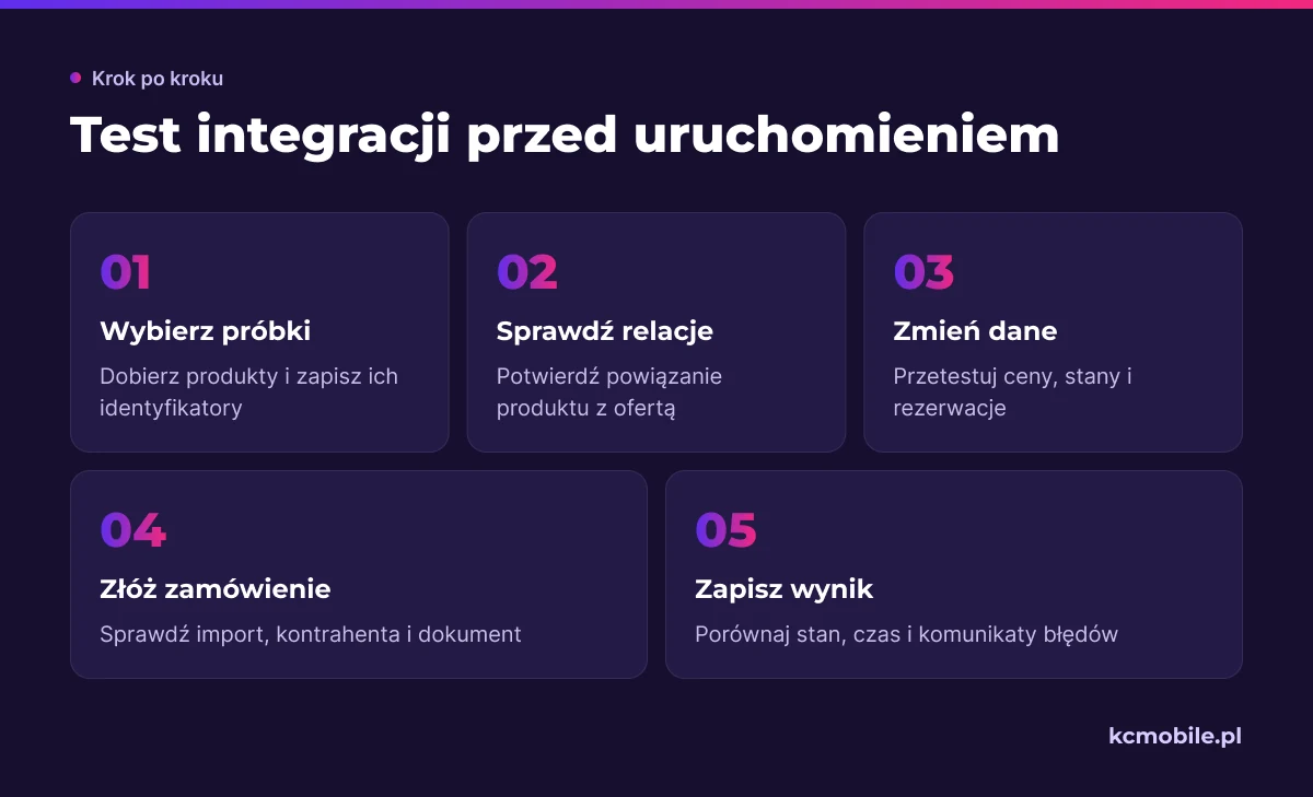 Schemat porządkuje test integracji na próbce: od sprawdzenia relacji produktów po zapis wyników synchronizacji.