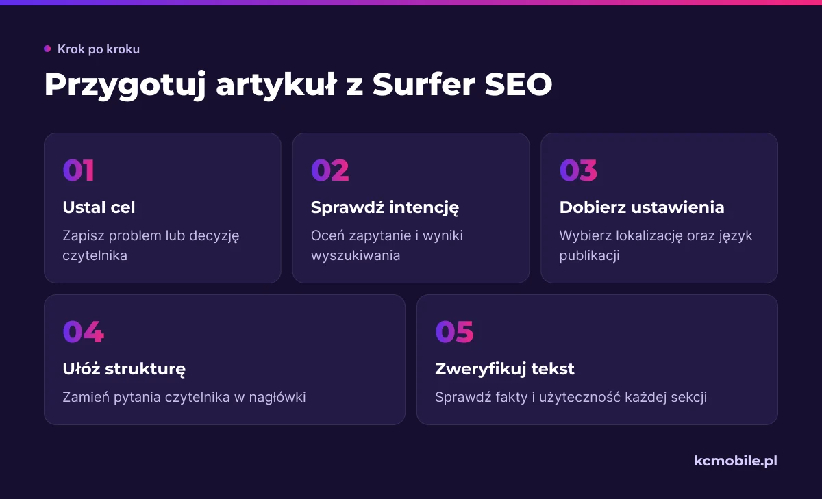 Schemat przedstawia proces przygotowania artykułu od ustalenia celu czytelnika do weryfikacji faktów i użyteczności.