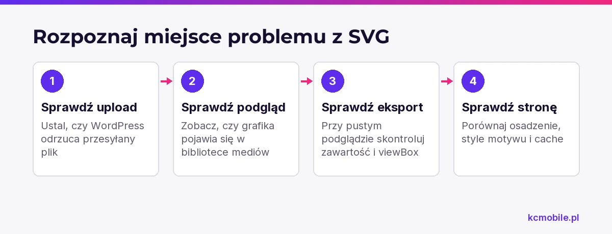 Schemat prowadzi od sprawdzenia uploadu do kontroli podglądu i strony, aby pomóc znaleźć warstwę powodującą problem z SVG.