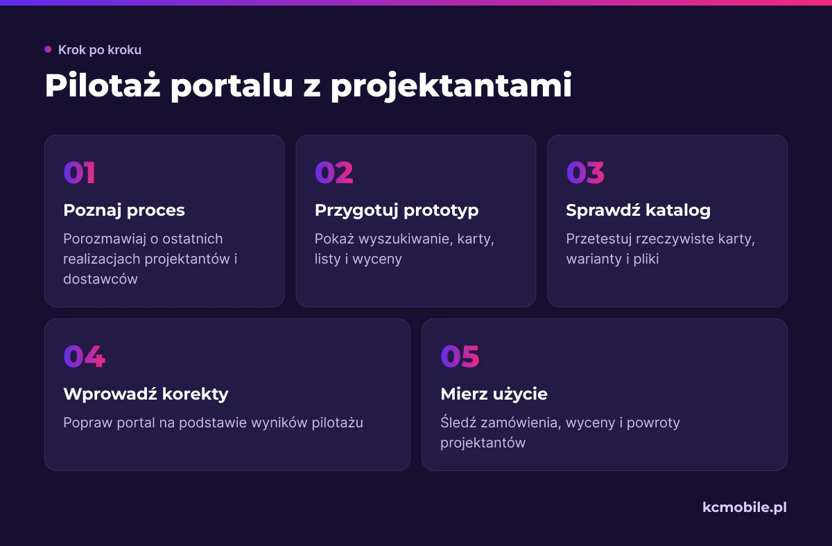 Schemat przedstawia etapy pilotażu portalu B2B, które pomagają sprawdzić użyteczność na realnych danych i zadaniach.