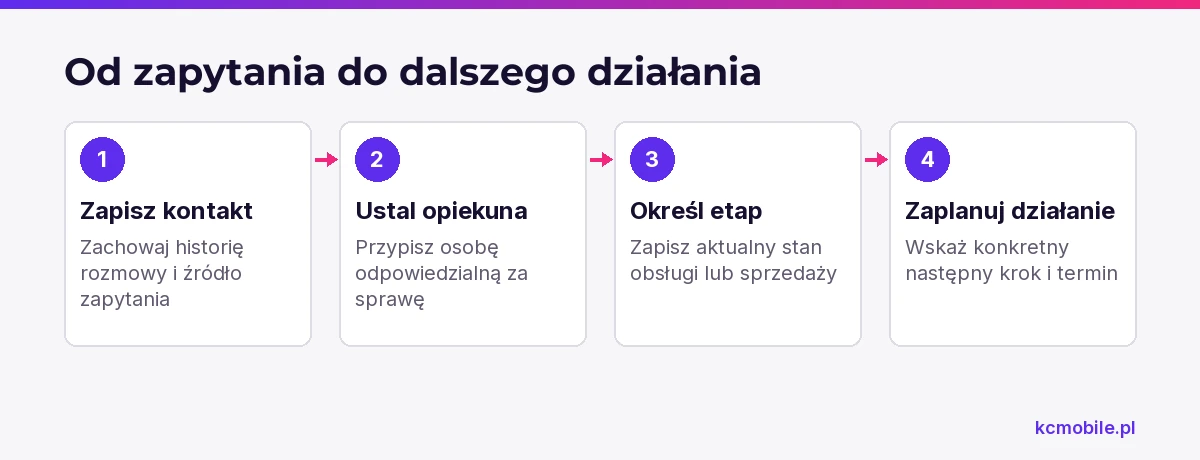 Schemat pokazuje, jak zapytanie przechodzi od zapisu kontaktu do działania z opiekunem i terminem, by zespół nie zgubił sprawy.