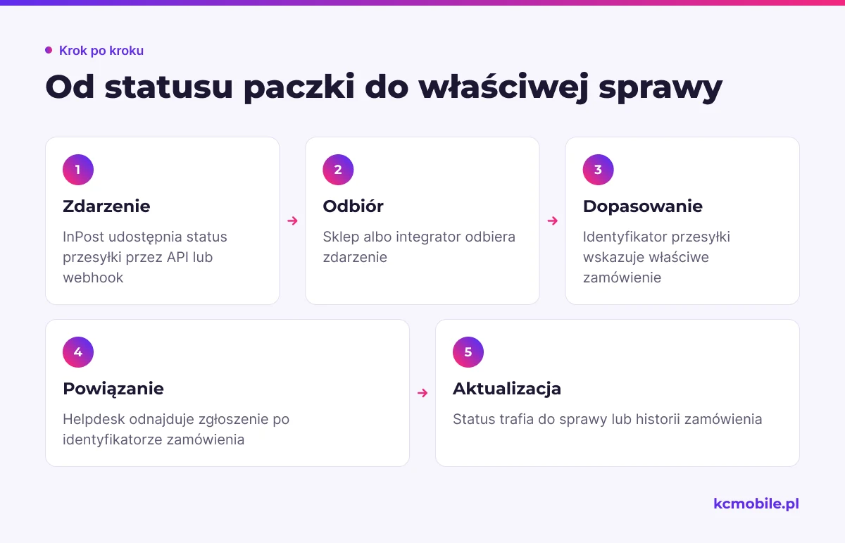 Schemat pokazuje drogę statusu przesyłki od InPost przez sklep do zamówienia i zgłoszenia, aby wyjaśnić, jak dane trafiają do konsultanta.