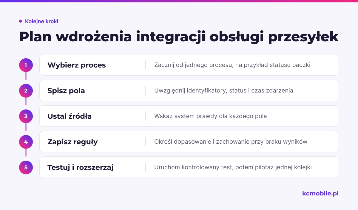 Schemat przedstawia etapy planowania wdrożenia od wyboru procesu do pilotażu, aby pomóc uporządkować pracę przed rozszerzeniem integracji.