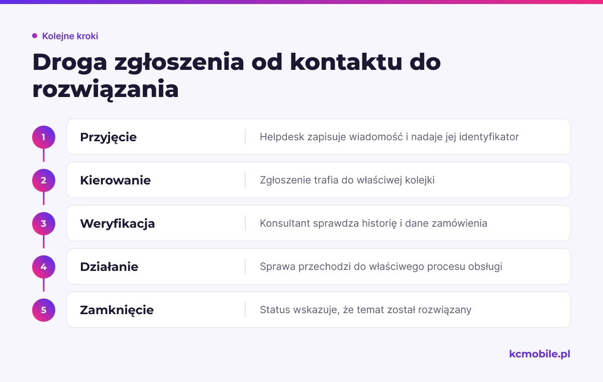 Schemat pokazuje drogę zgłoszenia od wiadomości klienta przez kolejkę i weryfikację zamówienia do rozwiązania sprawy.
