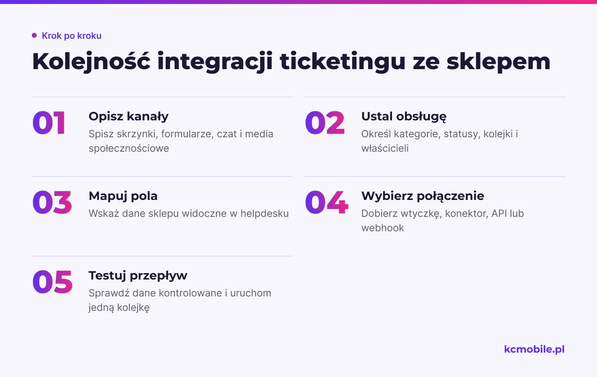 Schemat porządkuje etapy integracji od opisu kanałów do testu jednej kolejki, aby ułatwić planowanie połączenia sklepu z helpdeskiem.