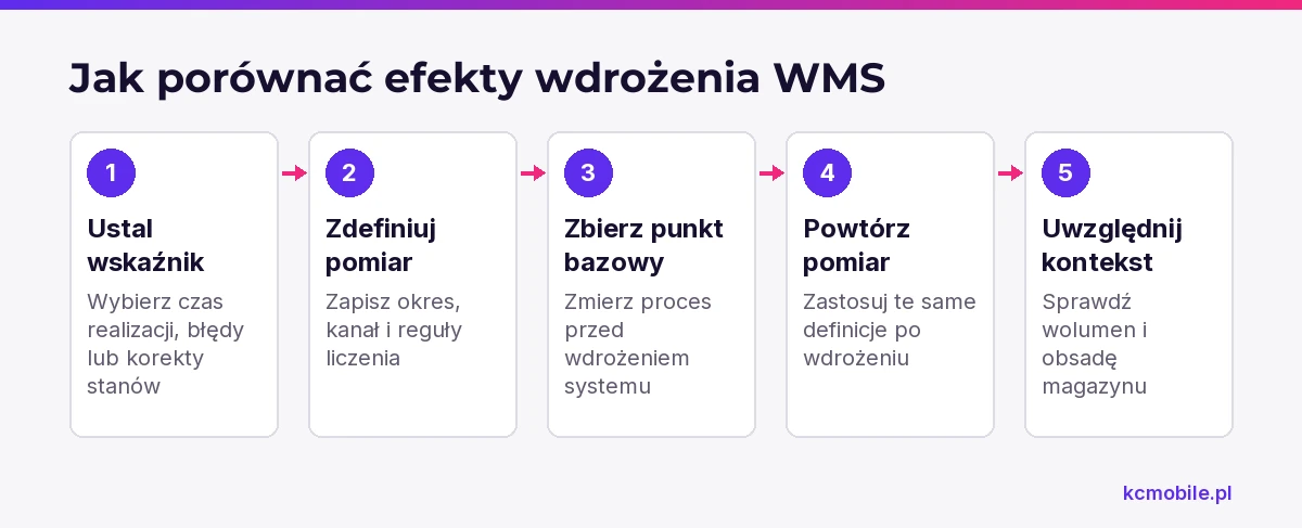 Schemat przedstawia kolejne kroki porównania wskaźników magazynu przed i po wdrożeniu, aby ocenić efekty na tych samych zasadach.
