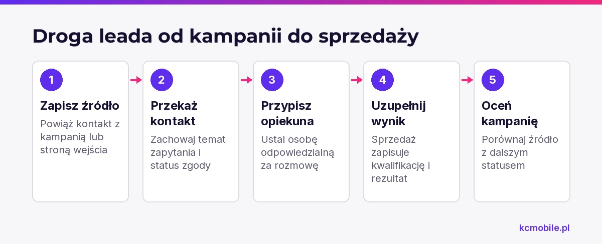 Schemat pokazuje przepływ leada od zapisania źródła kampanii do wyniku sprzedaży, aby ocenić jakość kontaktów.