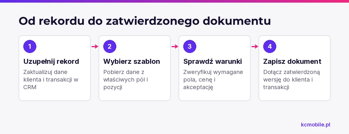 Schemat pokazuje drogę od uzupełnienia rekordu CRM do zapisania zatwierdzonego dokumentu przy kliencie i transakcji.