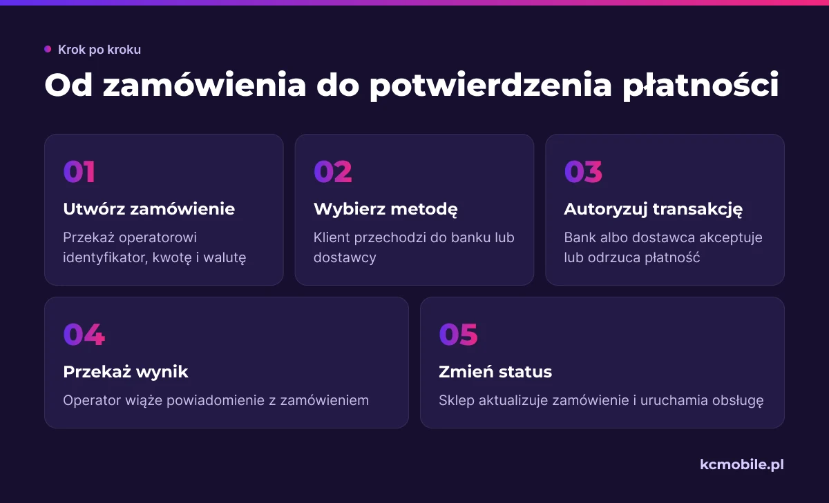 Schemat pokazuje drogę od utworzenia zamówienia przez autoryzację aż do aktualizacji jego statusu w sklepie.