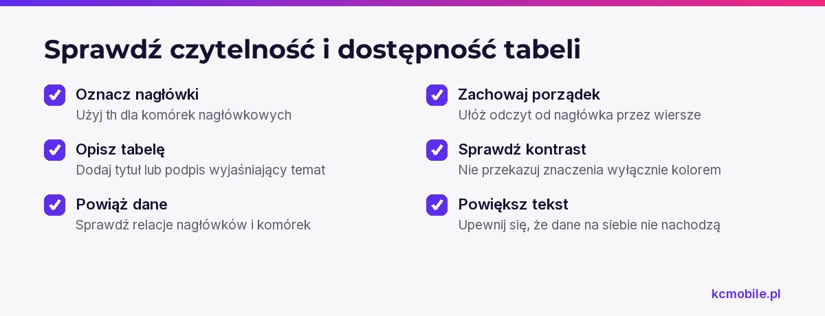 Lista pokazuje, co skontrolować w strukturze i wyglądzie tabeli, aby ułatwić odczyt wzrokowy oraz korzystanie z czytnika ekranu.