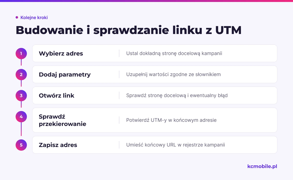 Schemat pokazuje kolejność tworzenia i kontroli linku UTM, aby upewnić się, że po przekierowaniu prowadzi na właściwą stronę i zachowuje oznaczenia.