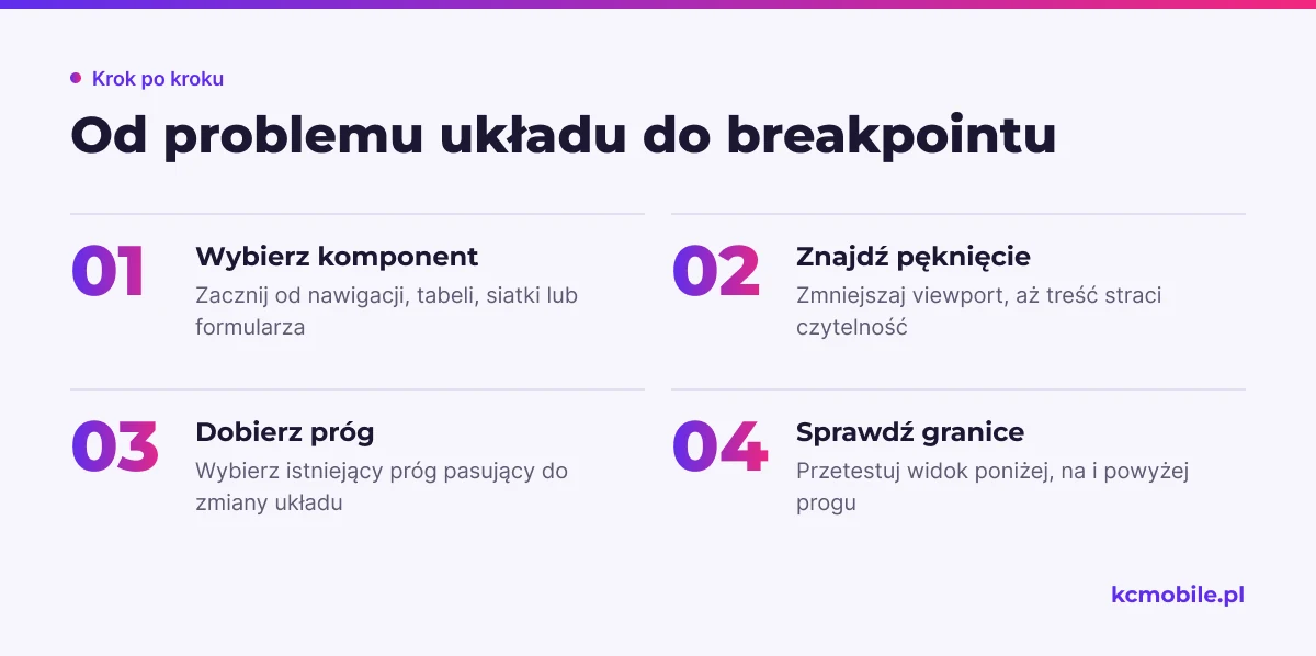 Schemat pokazuje, jak przejść od wyboru problematycznego komponentu przez znalezienie punktu pękania do doboru i sprawdzenia breakpointu.