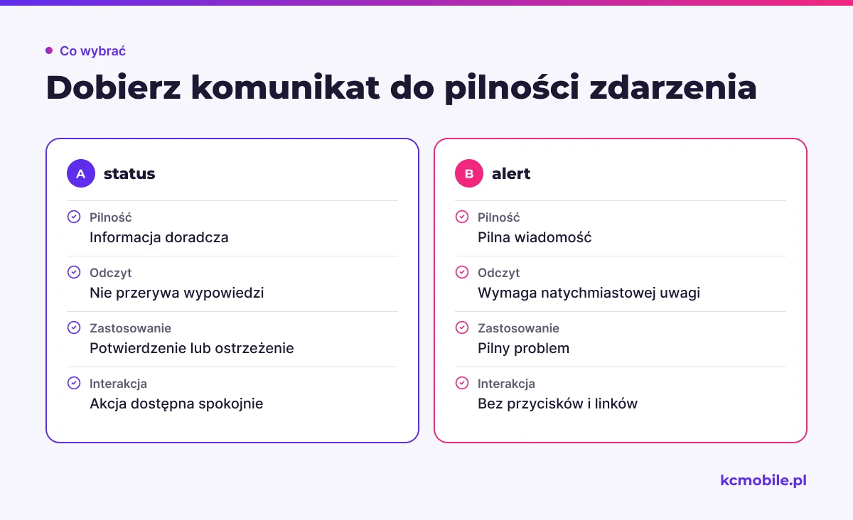 Porównanie ról status i alert pokazuje, jak pilność oraz interakcje wpływają na wybór semantyki komunikatu toast.