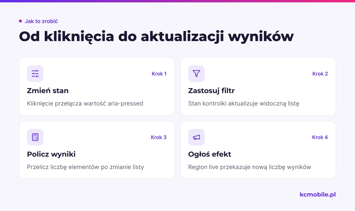 Schemat wyjaśnia przepływ od zmiany stanu przycisku przez filtrowanie listy i liczenie wyników po ogłoszenie efektu.