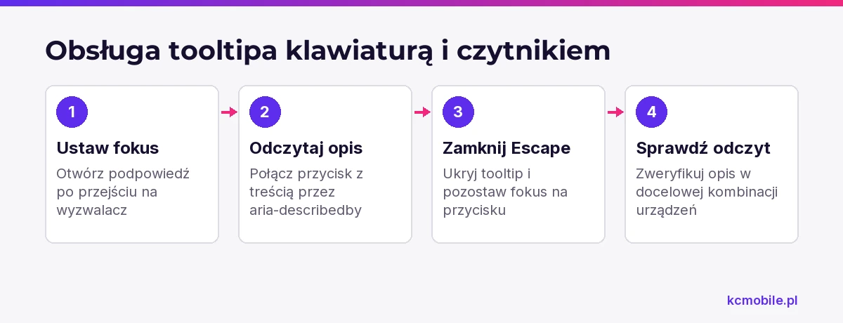 Schemat przedstawia obsługę tooltipa od ustawienia fokusu do sprawdzenia opisu przez czytnik ekranu.