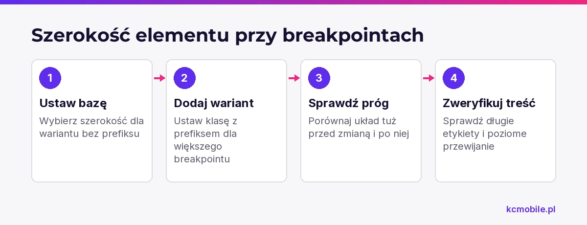 Schemat pokazuje ustawianie szerokości bazowej i responsywnej oraz kontrolę układu przy zmianie breakpointu.