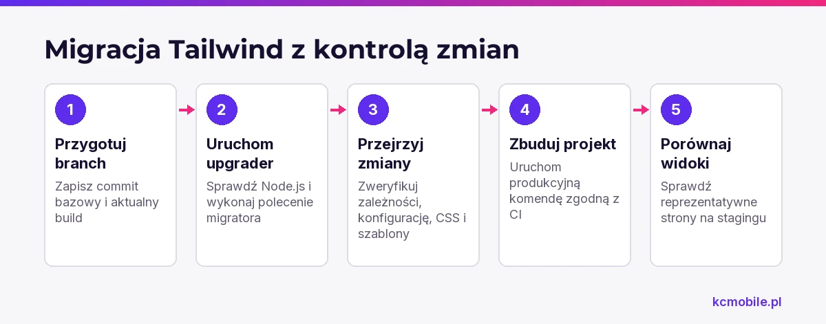 Schemat prowadzi przez migrację Tailwind od zapisu stanu projektu po porównanie widoków, aby łatwiej wykryć regresje.
