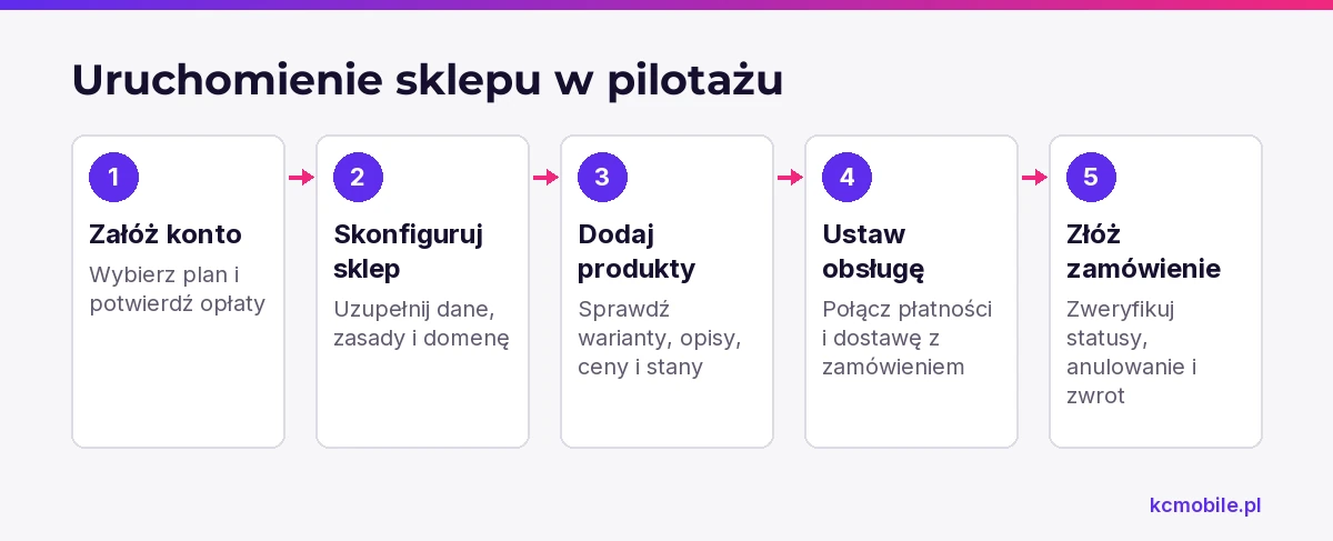 Schemat pokazuje kolejność przygotowania sklepu TakeDrop do pilotażu, od konfiguracji konta po test całej ścieżki zamówienia.