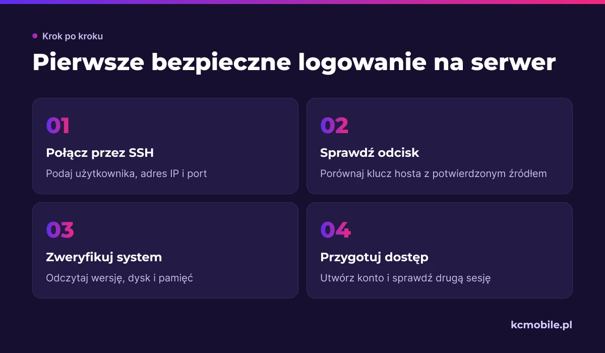 Schemat prowadzi od połączenia SSH do sprawdzenia systemu i nowego konta, pomagając bezpiecznie rozpocząć konfigurację serwera.