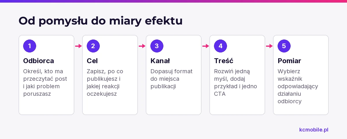 Schemat prowadzi od określenia odbiorcy i celu posta do wyboru kanału, treści oraz miernika, aby ułatwić zaplanowanie publikacji.