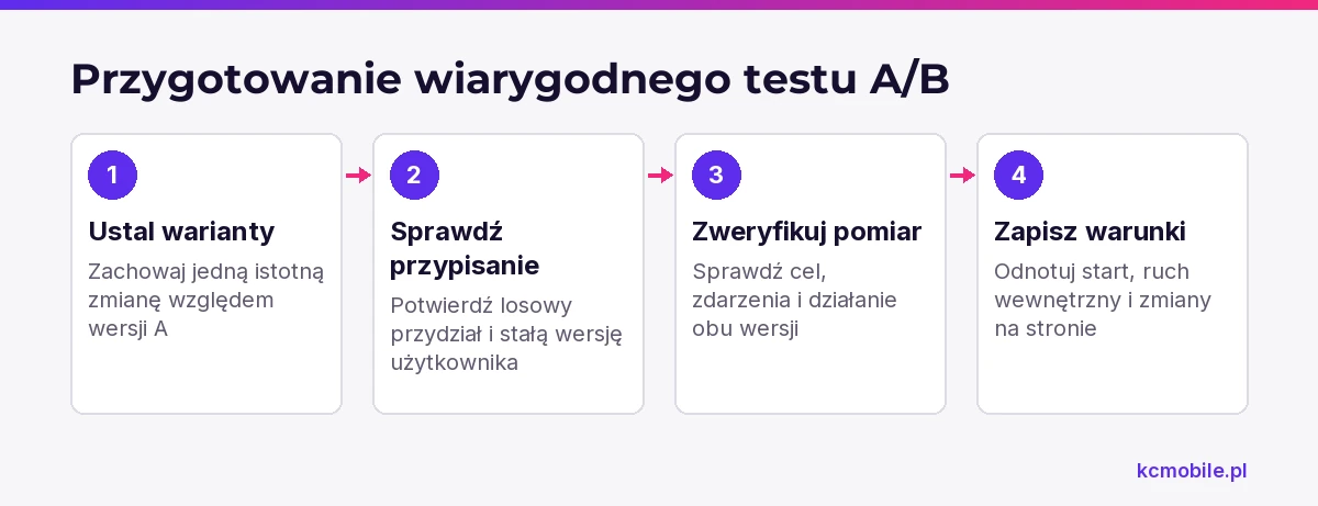 Schemat prowadzi przez kontrole przed startem testu A/B, aby sprawdzić przypisanie wariantów, pomiar i działanie strony.