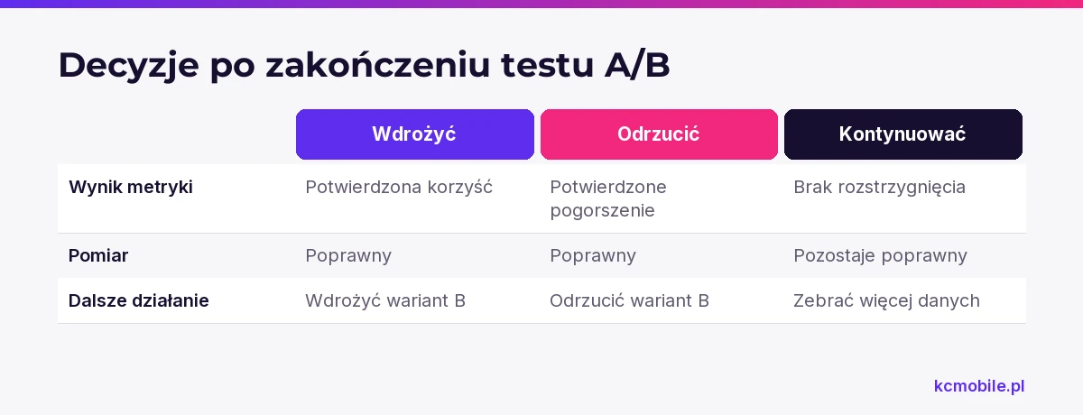 Schemat zestawia możliwe decyzje po teście z wynikiem metryki i stanem pomiaru, ułatwiając wybór dalszego działania.