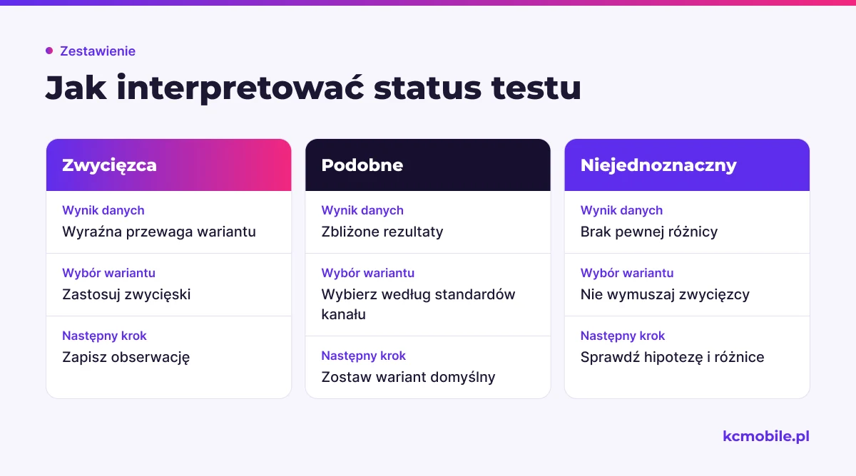 Schemat porównuje znaczenie trzech statusów testu i pokazuje, jak wybrać wariant lub zaplanować dalszą analizę.