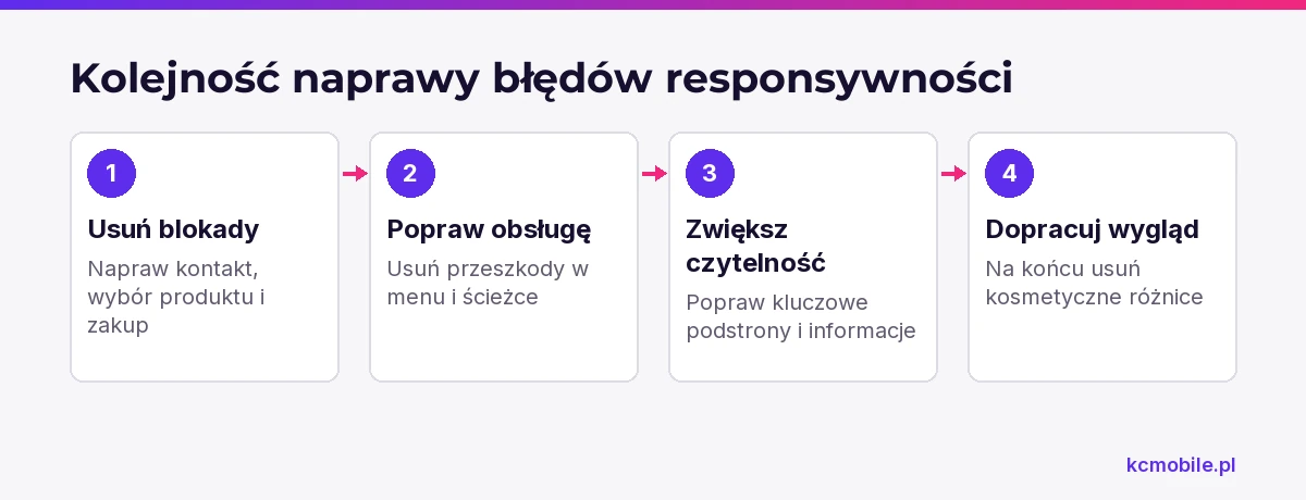 Schemat pokazuje kolejność napraw od błędów blokujących zadanie użytkownika po drobne różnice wizualne.