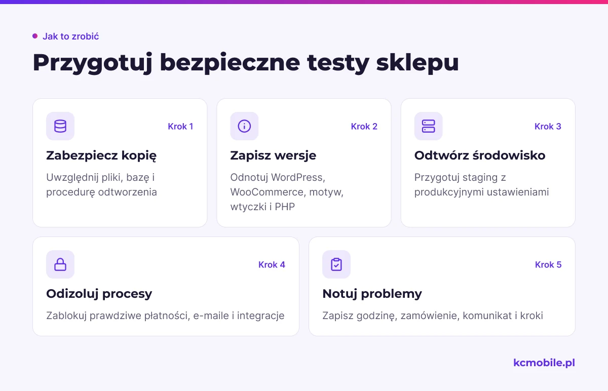 Schemat pokazuje kolejność przygotowania stagingu i izolacji procesów, by testy nie uruchamiały działań na żywo.
