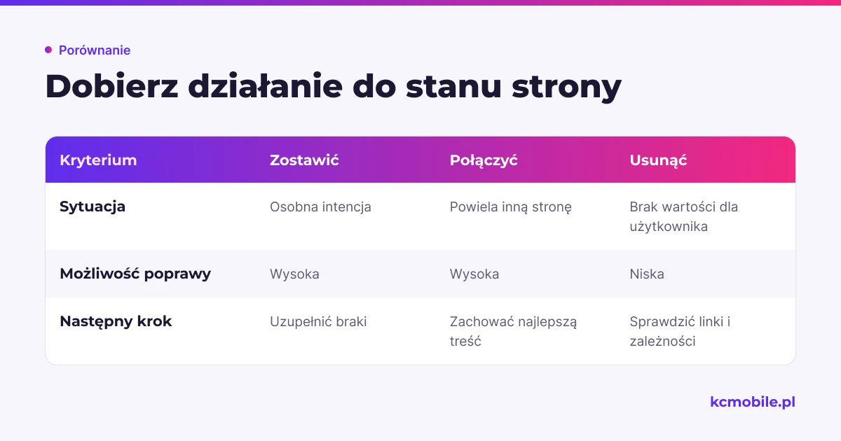 Porównanie trzech decyzji dla strony na podstawie jej intencji, możliwości poprawy i następnego kroku.