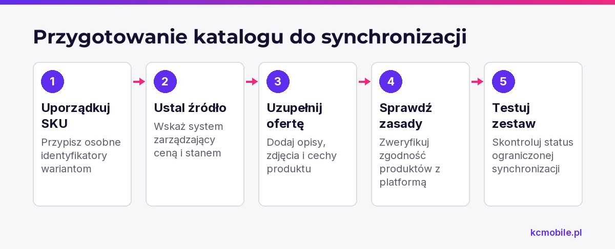 Schemat prowadzi od porządkowania identyfikatorów po kontrolę statusu oferty, pomagając przygotować katalog do synchronizacji.