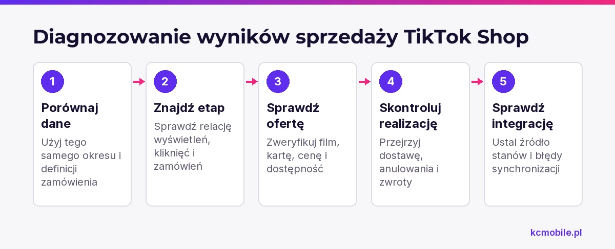Schemat pokazuje kolejność diagnozy sprzedaży od porównania danych po kontrolę oferty, realizacji zamówień i integracji.